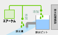 添加タイプの図