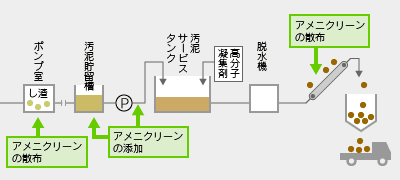 主な適用場所（下水処理場）の図