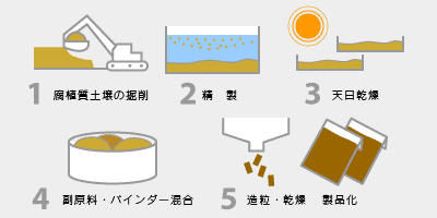 製造工程の図